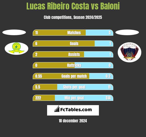 Lucas Ribeiro Costa vs Baloni h2h player stats