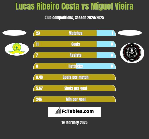 Lucas Ribeiro Costa vs Miguel Vieira h2h player stats