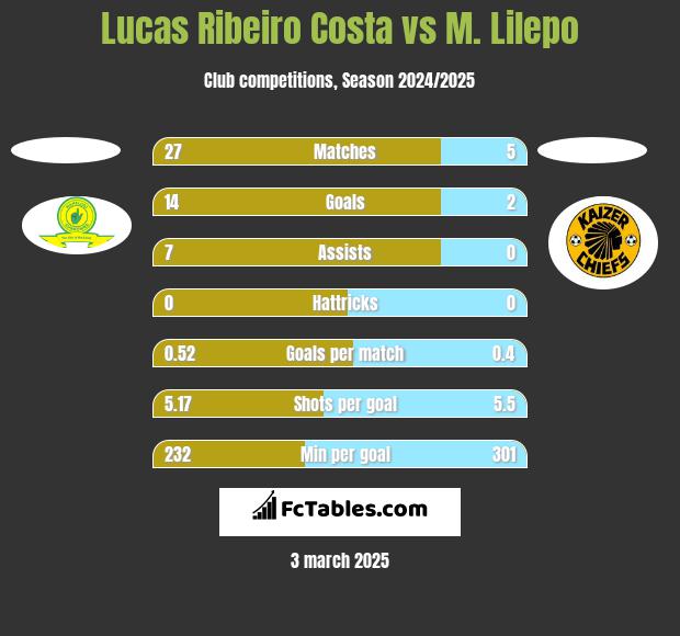 Lucas Ribeiro Costa vs M. Lilepo h2h player stats