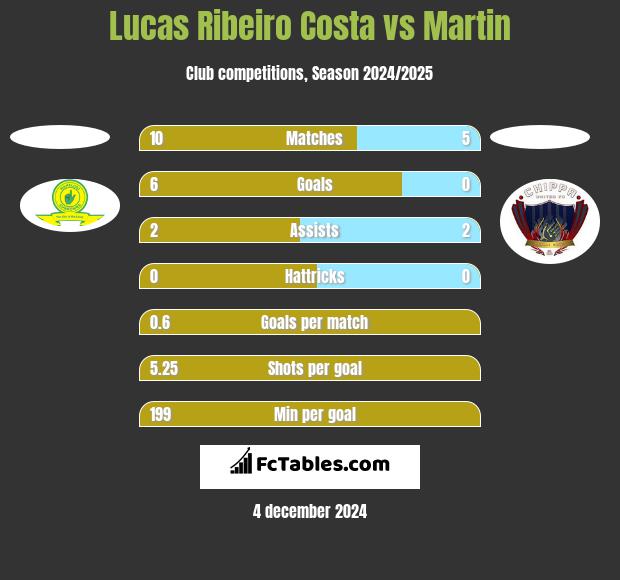 Lucas Ribeiro Costa vs Martin h2h player stats