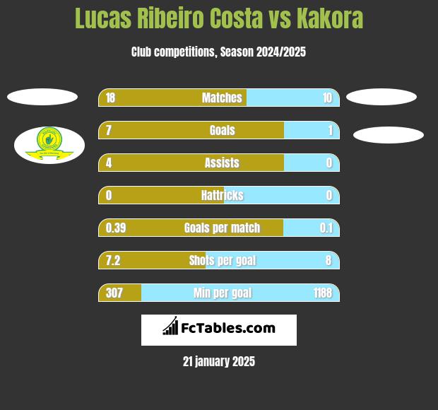 Lucas Ribeiro Costa vs Kakora h2h player stats