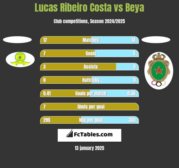 Lucas Ribeiro Costa vs Beya h2h player stats