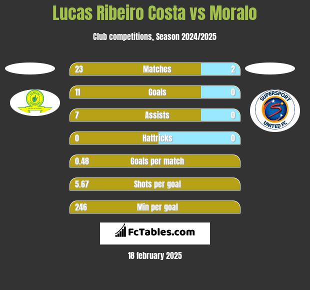 Lucas Ribeiro Costa vs Moralo h2h player stats