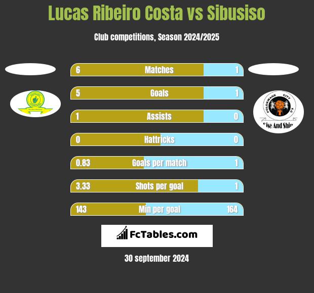 Lucas Ribeiro Costa vs Sibusiso h2h player stats