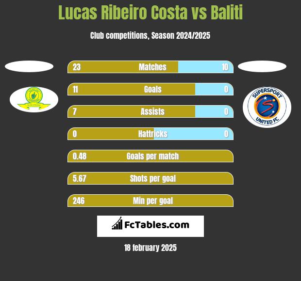 Lucas Ribeiro Costa vs Baliti h2h player stats