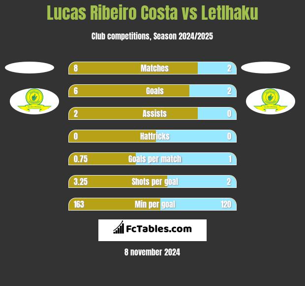 Lucas Ribeiro Costa vs Letlhaku h2h player stats