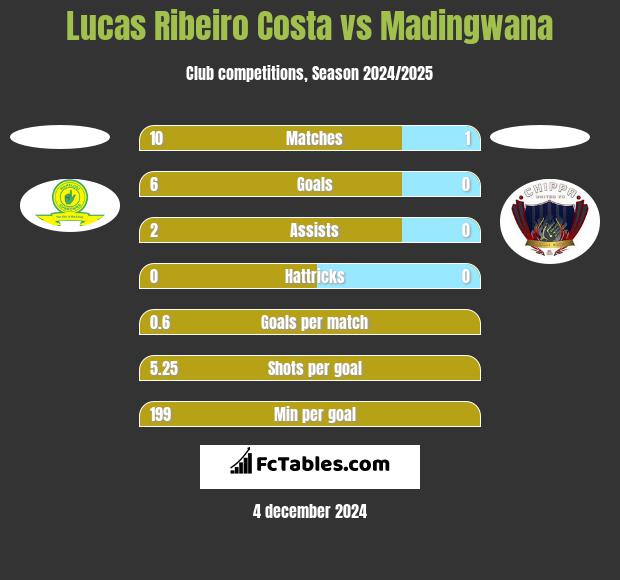 Lucas Ribeiro Costa vs Madingwana h2h player stats