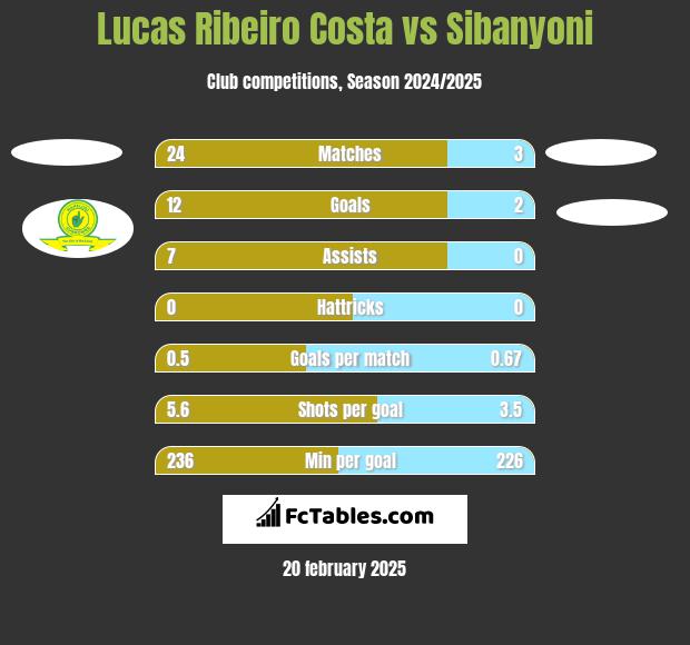 Lucas Ribeiro Costa vs Sibanyoni h2h player stats