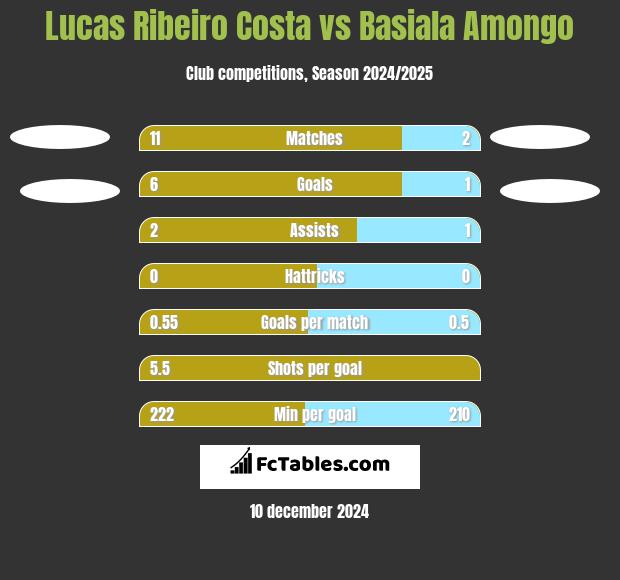 Lucas Ribeiro Costa vs Basiala Amongo h2h player stats