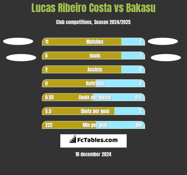 Lucas Ribeiro Costa vs Bakasu h2h player stats