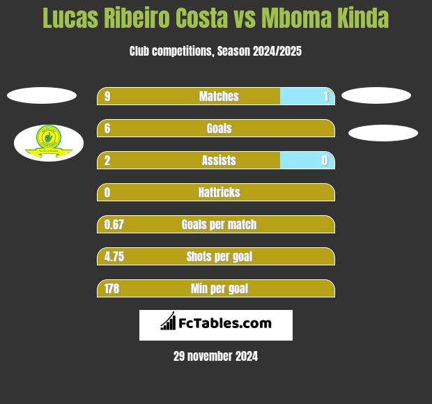 Lucas Ribeiro Costa vs Mboma Kinda h2h player stats