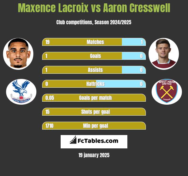 Maxence Lacroix vs Aaron Cresswell h2h player stats