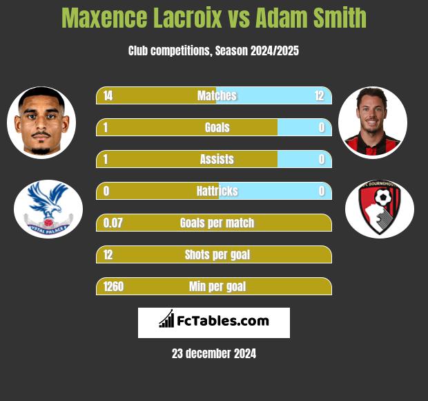 Maxence Lacroix vs Adam Smith h2h player stats