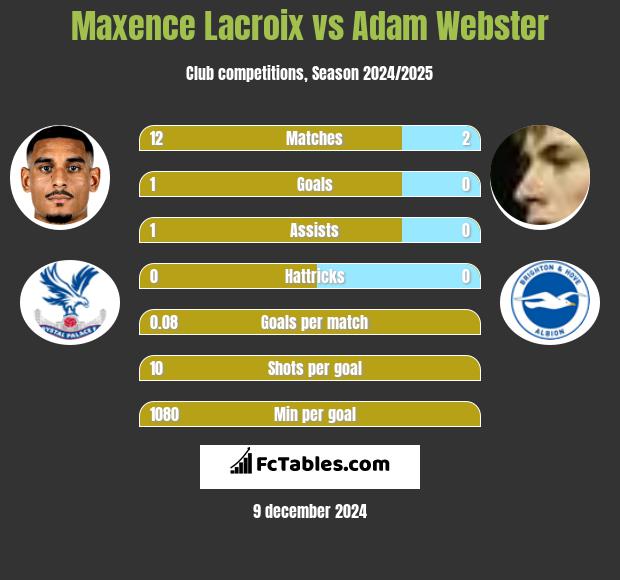 Maxence Lacroix vs Adam Webster h2h player stats