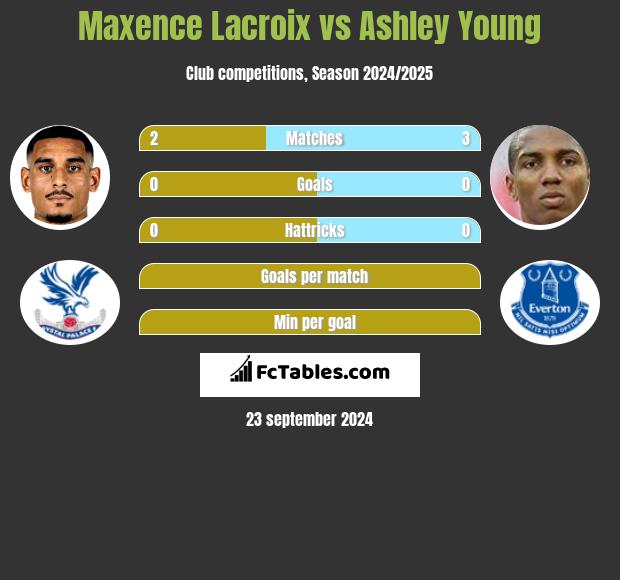 Maxence Lacroix vs Ashley Young h2h player stats