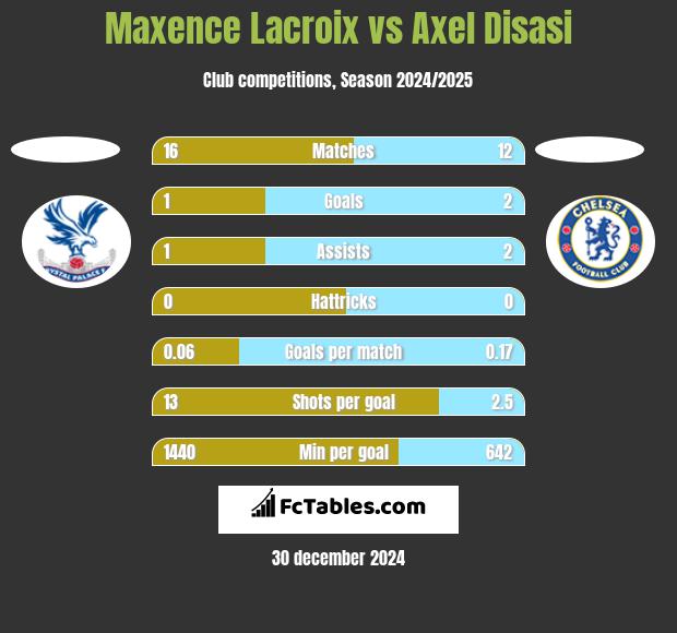 Maxence Lacroix vs Axel Disasi h2h player stats