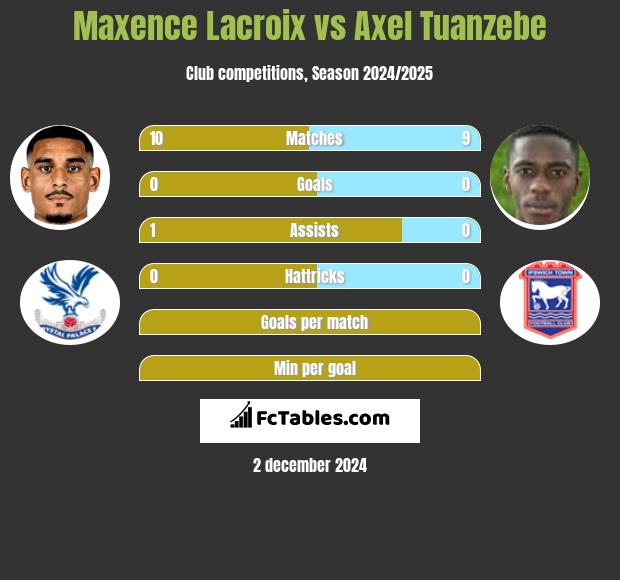 Maxence Lacroix vs Axel Tuanzebe h2h player stats