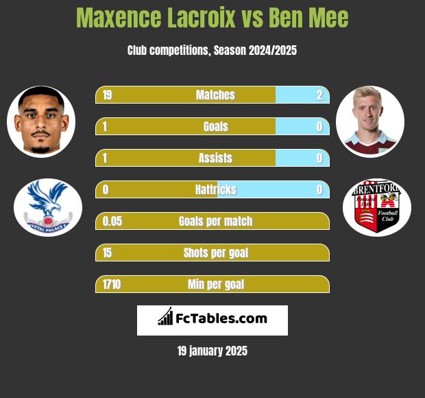 Maxence Lacroix vs Ben Mee h2h player stats