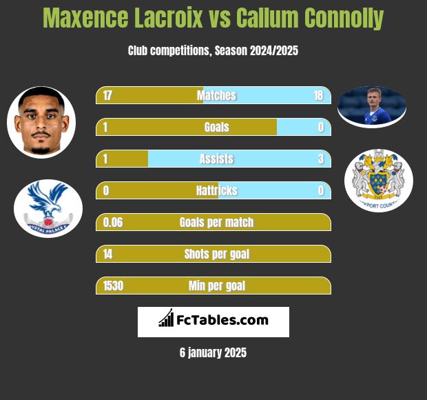 Maxence Lacroix vs Callum Connolly h2h player stats