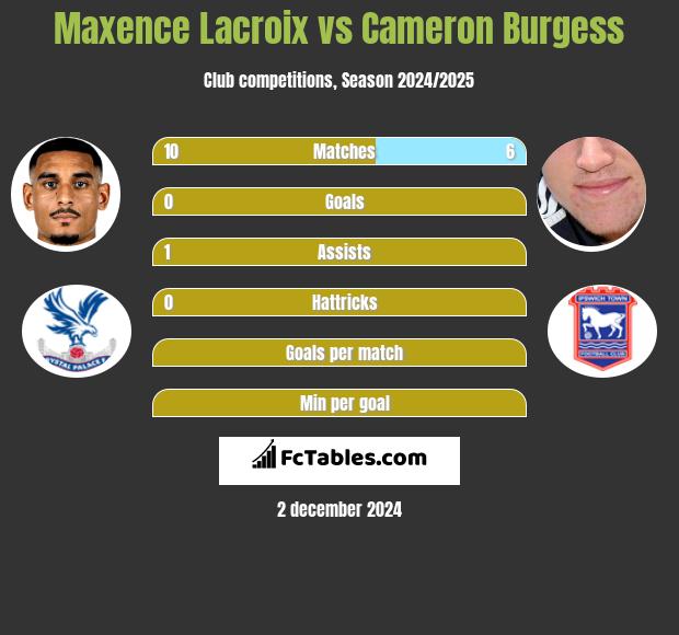 Maxence Lacroix vs Cameron Burgess h2h player stats