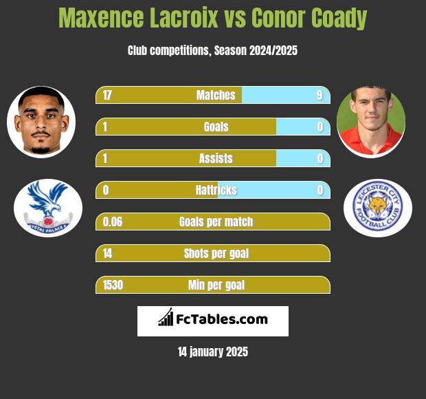 Maxence Lacroix vs Conor Coady h2h player stats