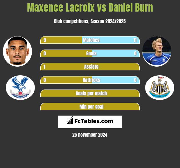 Maxence Lacroix vs Daniel Burn h2h player stats