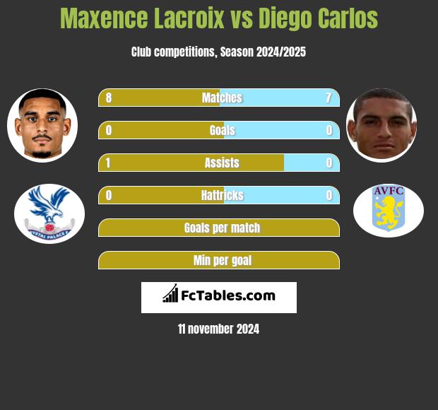 Maxence Lacroix vs Diego Carlos h2h player stats