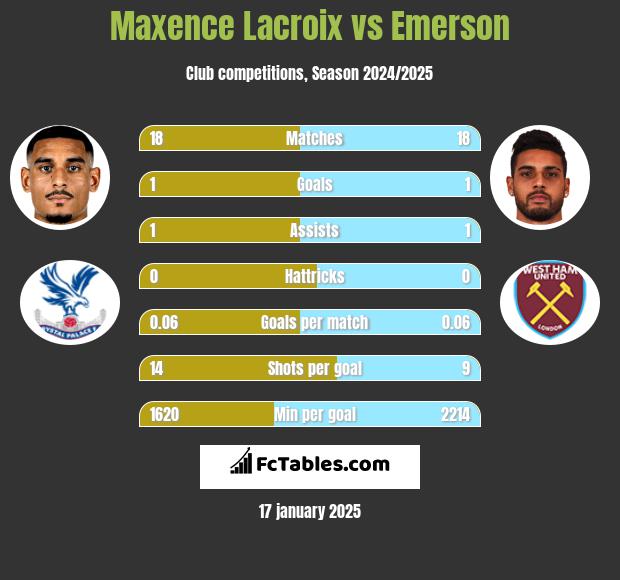 Maxence Lacroix vs Emerson h2h player stats