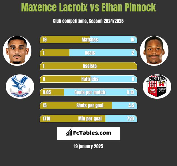 Maxence Lacroix vs Ethan Pinnock h2h player stats