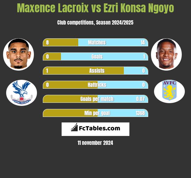 Maxence Lacroix vs Ezri Konsa Ngoyo h2h player stats