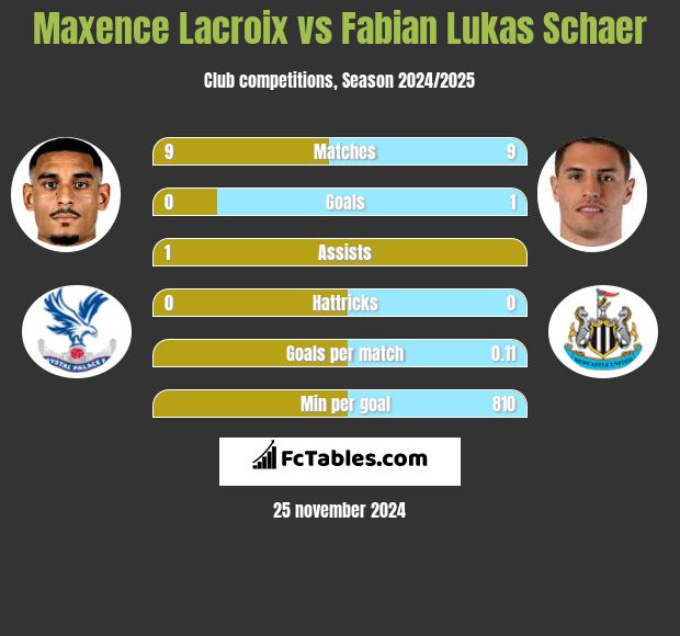 Maxence Lacroix vs Fabian Lukas Schaer h2h player stats