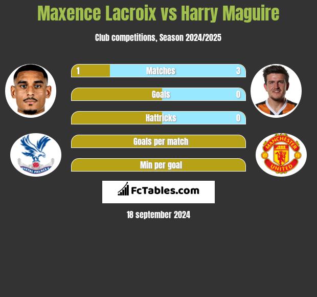 Maxence Lacroix vs Harry Maguire h2h player stats