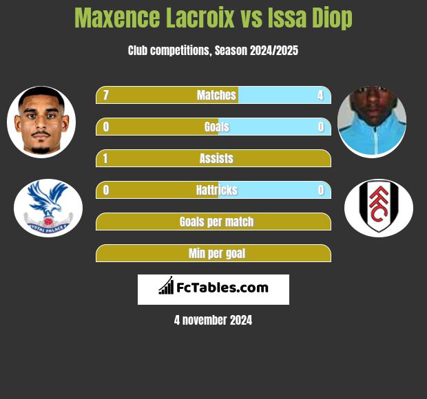 Maxence Lacroix vs Issa Diop h2h player stats