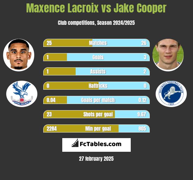 Maxence Lacroix vs Jake Cooper h2h player stats