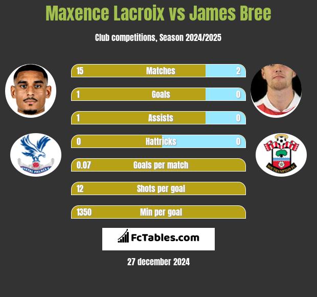 Maxence Lacroix vs James Bree h2h player stats