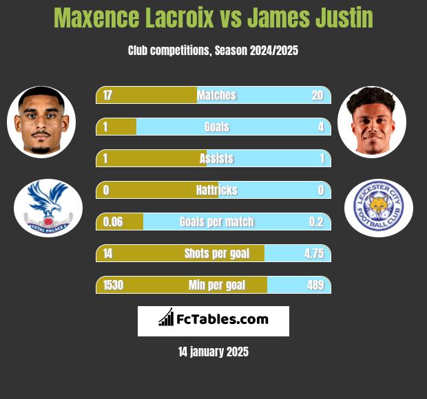 Maxence Lacroix vs James Justin h2h player stats