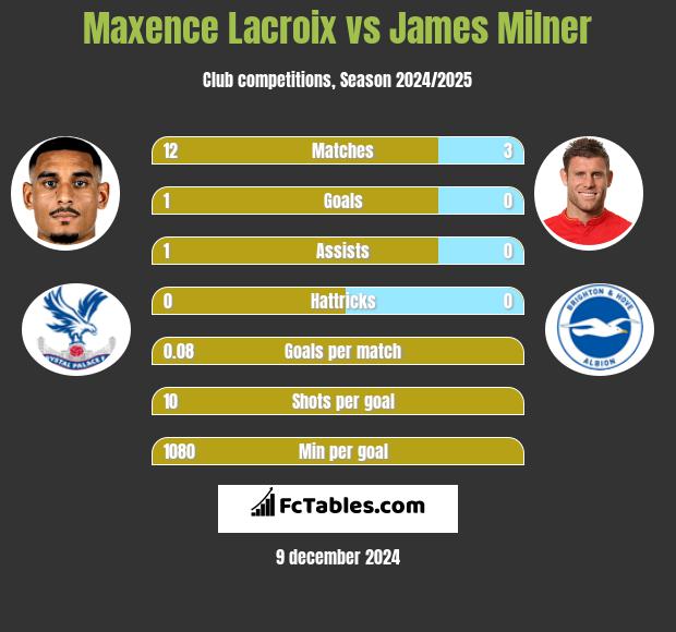 Maxence Lacroix vs James Milner h2h player stats