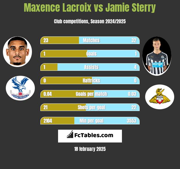 Maxence Lacroix vs Jamie Sterry h2h player stats