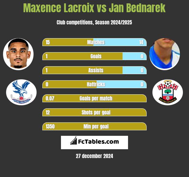 Maxence Lacroix vs Jan Bednarek h2h player stats