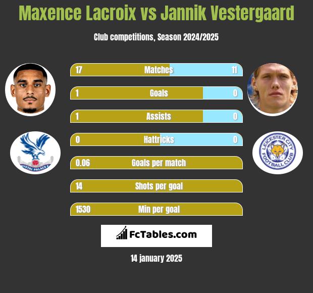 Maxence Lacroix vs Jannik Vestergaard h2h player stats