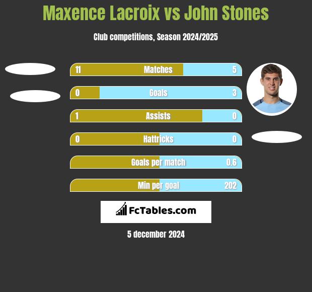 Maxence Lacroix vs John Stones h2h player stats