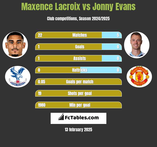 Maxence Lacroix vs Jonny Evans h2h player stats