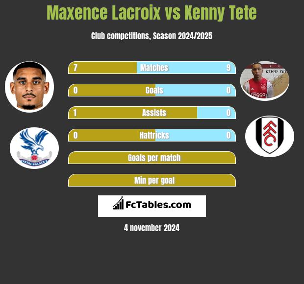 Maxence Lacroix vs Kenny Tete h2h player stats