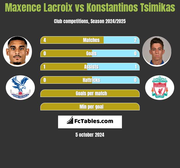 Maxence Lacroix vs Konstantinos Tsimikas h2h player stats