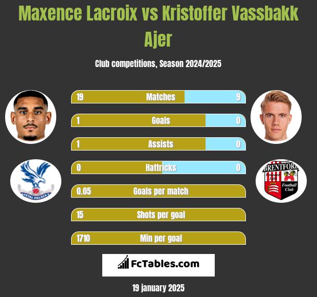 Maxence Lacroix vs Kristoffer Vassbakk Ajer h2h player stats