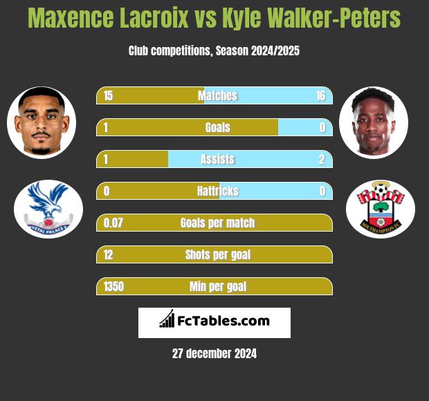 Maxence Lacroix vs Kyle Walker-Peters h2h player stats