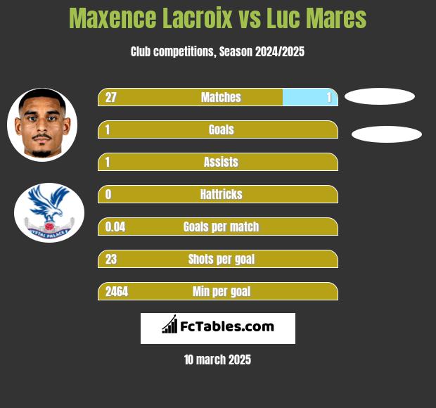 Maxence Lacroix vs Luc Mares h2h player stats