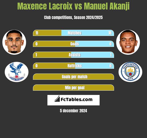 Maxence Lacroix vs Manuel Akanji h2h player stats