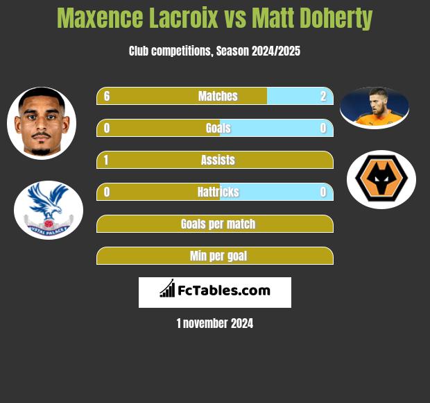 Maxence Lacroix vs Matt Doherty h2h player stats