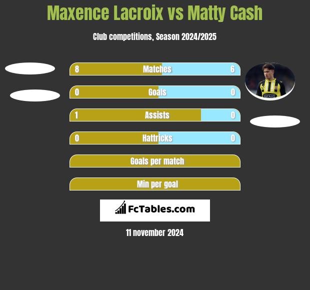 Maxence Lacroix vs Matty Cash h2h player stats